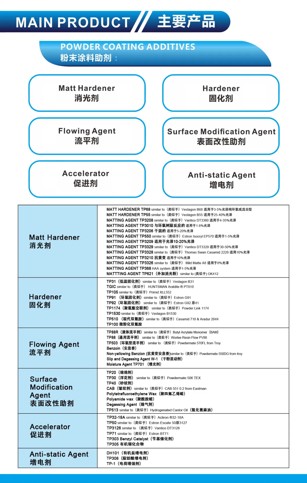 Acrylic Ester Gloss Enhancing Agent Tp701z for Powder Coating to Accelerate Leveling Application